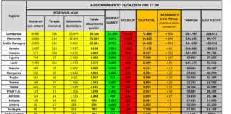 Coronavirus, 256 malati in più rispetto a ieri, vittime in calo