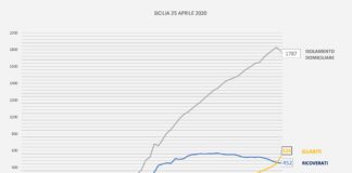 Uno studio. In Sicilia le misure anti-covid hanno funzionato