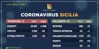 In Sicilia 2081 casi di coronavirus, 273 guariti