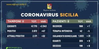 In Sicilia 2171 casi di coronavirus, 305 guariti