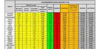 Coronavirus, calano i ricoverati, 174 i decessi