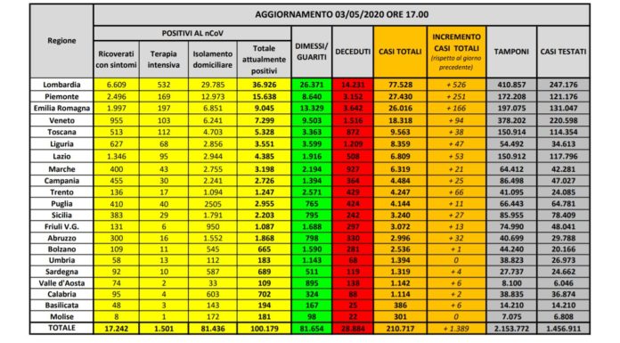 Coronavirus, calano i ricoverati, 174 i decessi