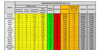Coronavirus, +1.083 positivi e 194 decessi, in calo contagi e ricoveri