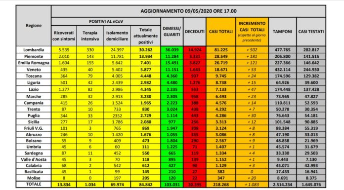 Coronavirus, +1.083 positivi e 194 decessi, in calo contagi e ricoveri