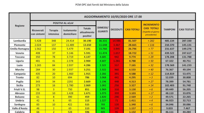 Coronavirus, scende sotto i 1000 il numero dei positivi, 165 vittime