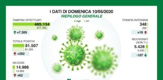 Diminuiscono i casi di Covid, 18 in terapia intensiva