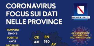 In Campania i positivi al Coronavirus sono 4.602