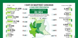 Gallera “I dati del contagio non sono in crescita”