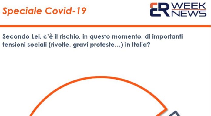 Coronavirus, 64% italiani teme rischio di proteste e rivolte sociali