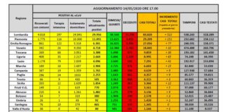 Ricoveri per Covid-19 ancora in calo, 262 decessi in 24 ore