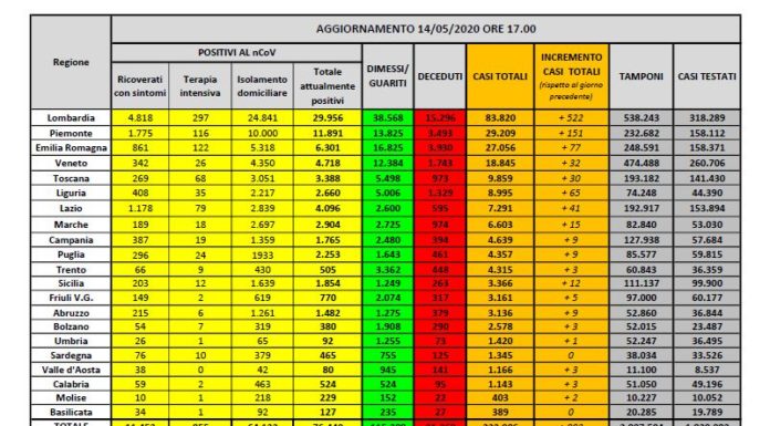 Ricoveri per Covid-19 ancora in calo, 262 decessi in 24 ore