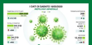 In Lombardia 399 nuovi casi di coronavirus e 39 decessi