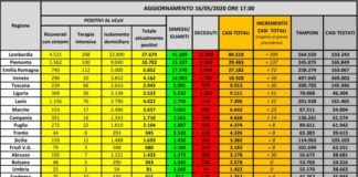 Coronavirus, numero dei morti tocca il minimo degli ultimi 2 mesi