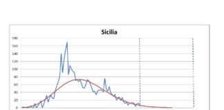 Osservatorio Salute, in Sicilia dal 6 giugno zero casi di Covid