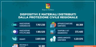Coronavirus, in Sicilia distribuiti 14 milioni di dispositivi