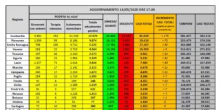 Coronavirus, ancora in calo gli attuali positivi e i ricoveri