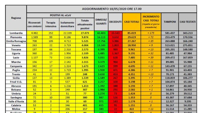 Coronavirus, ancora in calo gli attuali positivi e i ricoveri