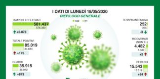 In Lombardia 175 nuovi casi Covid, 873 i guariti e 24 morti