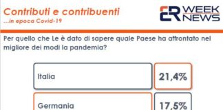 Per il 21,4% degli italiani il Paese ha affrontato al meglio la pandemia