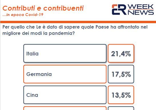 Per il 21,4% degli italiani il Paese ha affrontato al meglio la pandemia