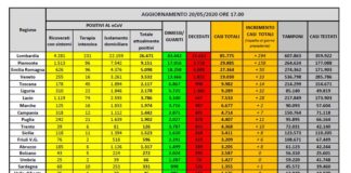 In 24 ore 161 vittime, gli attuali positivi 2 mila in meno