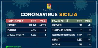 Diminuiscono in Sicilia i casi di coronavirus, anche oggi nessun morto
