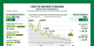 Coronavirus, In Lombardia 2,1% il rapporto tamponi/positivi