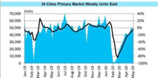 In ripresa le vendite immobiliari in Cina, tornate a livelli pre-covid
