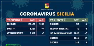 In Sicilia 4 nuovi casi di coronavirus, terzo giorno senza decessi