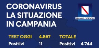 In Campania 11 nuovi casi di coronavirus su 4.867 tamponi