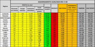 Coronavirus, 669 nuovi casi ma in calo il totale dei positivi