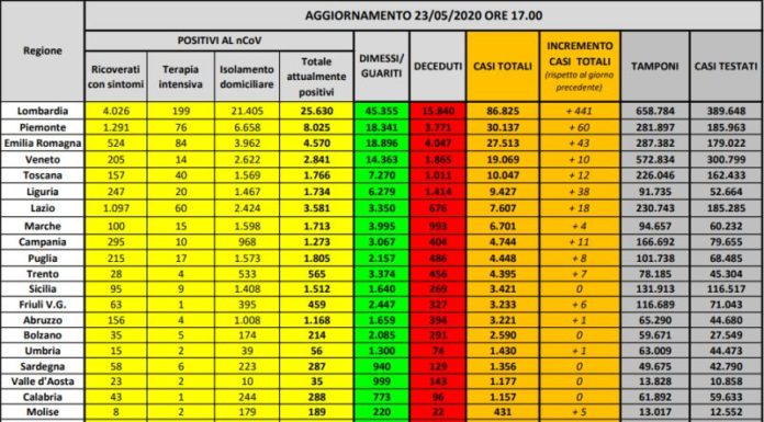 Coronavirus, 669 nuovi casi ma in calo il totale dei positivi