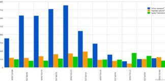 Per 4 giorni Silvia Romano ha dominato i media “dividendo” gli italiani