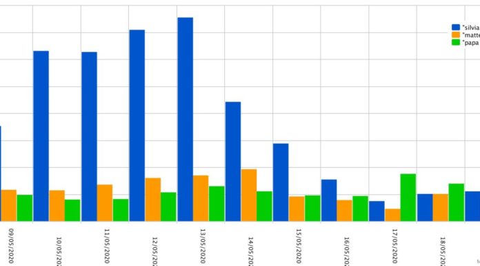 Per 4 giorni Silvia Romano ha dominato i media “dividendo” gli italiani