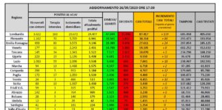 Coronavirus, 78 nuove vittime, confermato il calo degli attuali positivi
