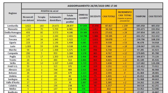 Coronavirus, 78 nuove vittime, confermato il calo degli attuali positivi