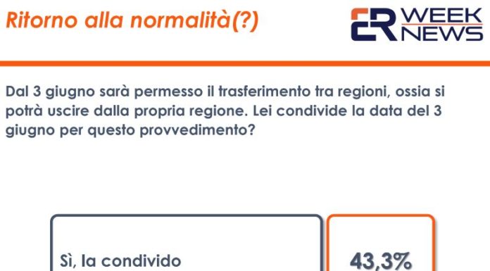 Coronavirus, un terzo degli italiani contrario a spostamenti tra regioni