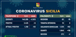 Coronavirus, in Sicilia boom di guariti e un solo decesso