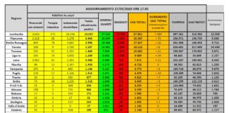 Coronavirus, in 24 ore 117 morti e oltre 2 mila guariti