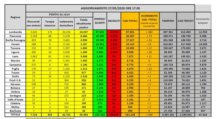 Coronavirus, in 24 ore 117 morti e oltre 2 mila guariti