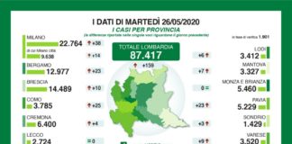 In Lombardia 216 nuovi casi Covid, 58 morti e 766 guariti