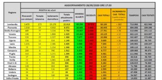 Coronavirus, oltre 150 mila i dimessi e guariti