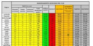 Coronavirus, 87 deceduti in 24 ore, ancora in calo attuali positivi