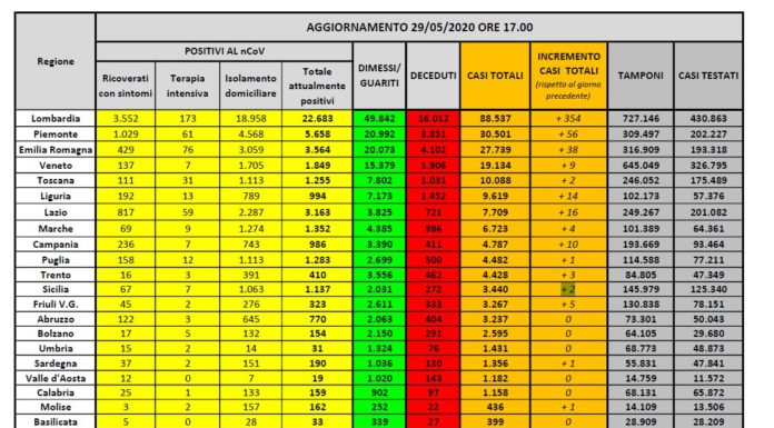Coronavirus, 87 deceduti in 24 ore, ancora in calo attuali positivi
