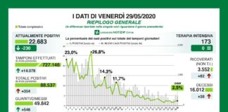In Lombardia 354 i nuovi casi Covid, 546 i guariti