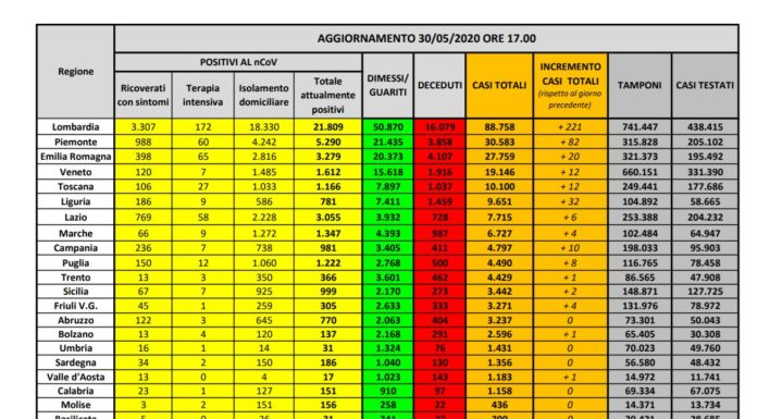 Coronavirus, 416 casi in più e 111 morti