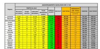 Coronavirus, 416 casi in più e 111 morti
