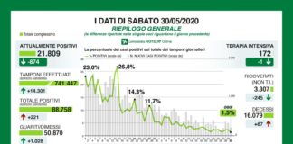 In Lombardia 221 nuovi casi di Coronavirus e 67 decessi