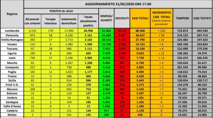 Coronavirus, confermato trend in calo dei positivi