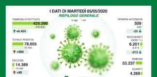 Calano ricoveri per il coronavirus, 95 decessi e 500 nuovi casi